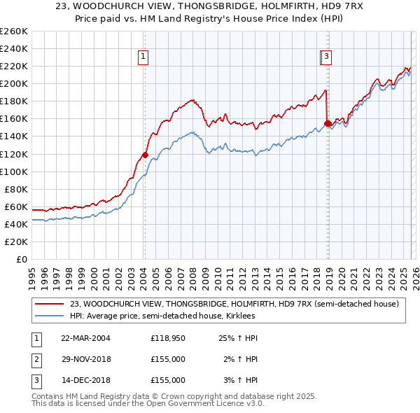 23, WOODCHURCH VIEW, THONGSBRIDGE, HOLMFIRTH, HD9 7RX: Price paid vs HM Land Registry's House Price Index