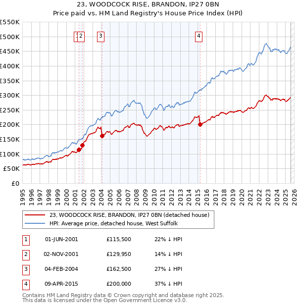 23, WOODCOCK RISE, BRANDON, IP27 0BN: Price paid vs HM Land Registry's House Price Index