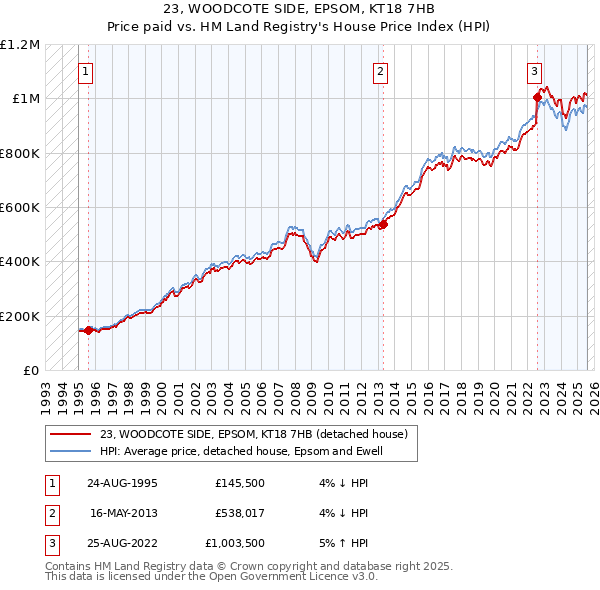23, WOODCOTE SIDE, EPSOM, KT18 7HB: Price paid vs HM Land Registry's House Price Index
