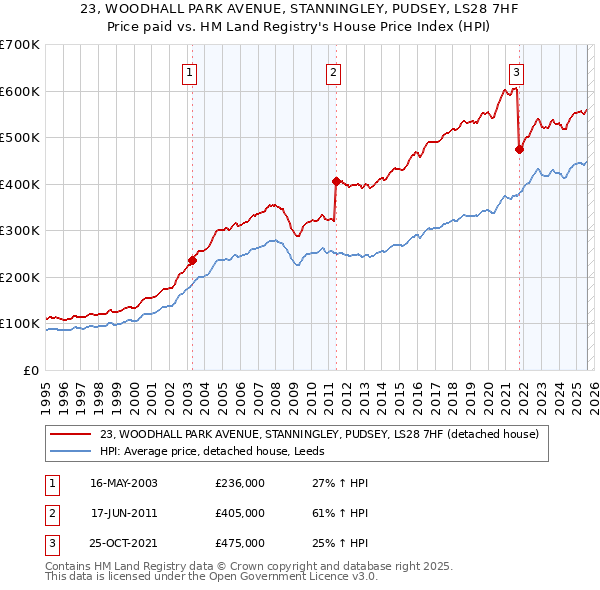 23, WOODHALL PARK AVENUE, STANNINGLEY, PUDSEY, LS28 7HF: Price paid vs HM Land Registry's House Price Index