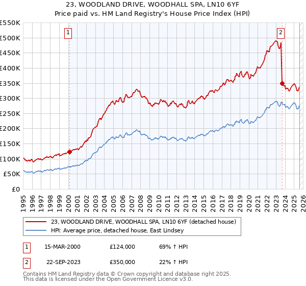23, WOODLAND DRIVE, WOODHALL SPA, LN10 6YF: Price paid vs HM Land Registry's House Price Index