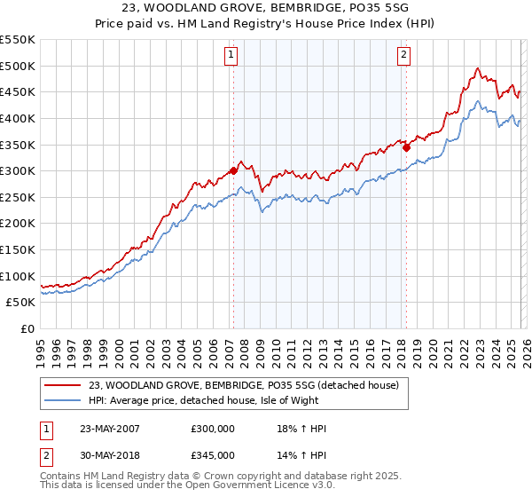 23, WOODLAND GROVE, BEMBRIDGE, PO35 5SG: Price paid vs HM Land Registry's House Price Index