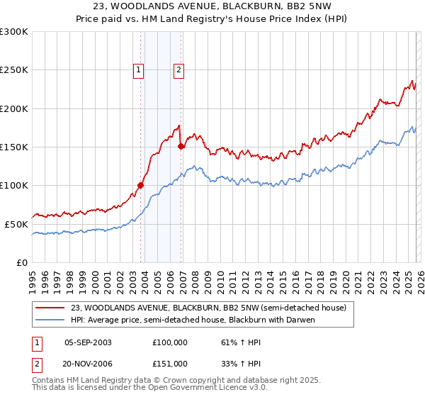 23, WOODLANDS AVENUE, BLACKBURN, BB2 5NW: Price paid vs HM Land Registry's House Price Index