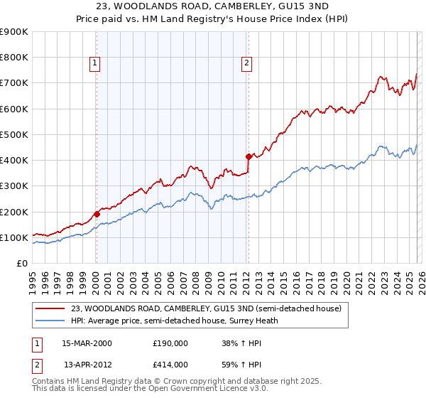 23, WOODLANDS ROAD, CAMBERLEY, GU15 3ND: Price paid vs HM Land Registry's House Price Index