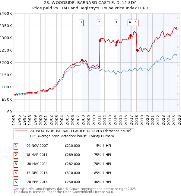 23, WOODSIDE, BARNARD CASTLE, DL12 8DY: Price paid vs HM Land Registry's House Price Index