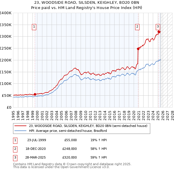 23, WOODSIDE ROAD, SILSDEN, KEIGHLEY, BD20 0BN: Price paid vs HM Land Registry's House Price Index