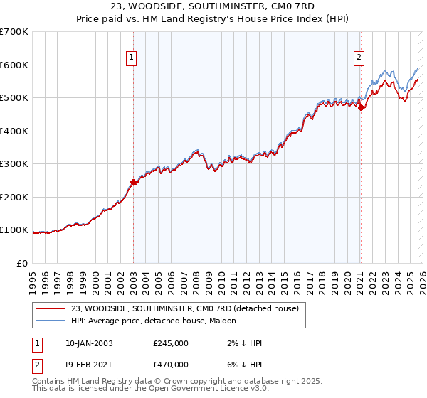 23, WOODSIDE, SOUTHMINSTER, CM0 7RD: Price paid vs HM Land Registry's House Price Index