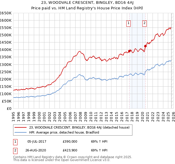 23, WOODVALE CRESCENT, BINGLEY, BD16 4AJ: Price paid vs HM Land Registry's House Price Index