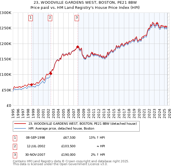23, WOODVILLE GARDENS WEST, BOSTON, PE21 8BW: Price paid vs HM Land Registry's House Price Index