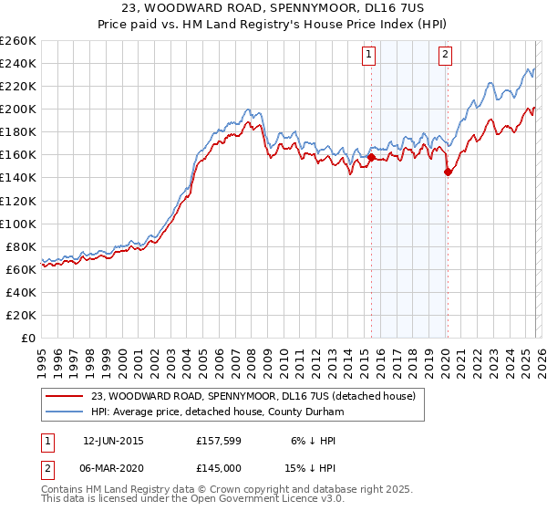 23, WOODWARD ROAD, SPENNYMOOR, DL16 7US: Price paid vs HM Land Registry's House Price Index