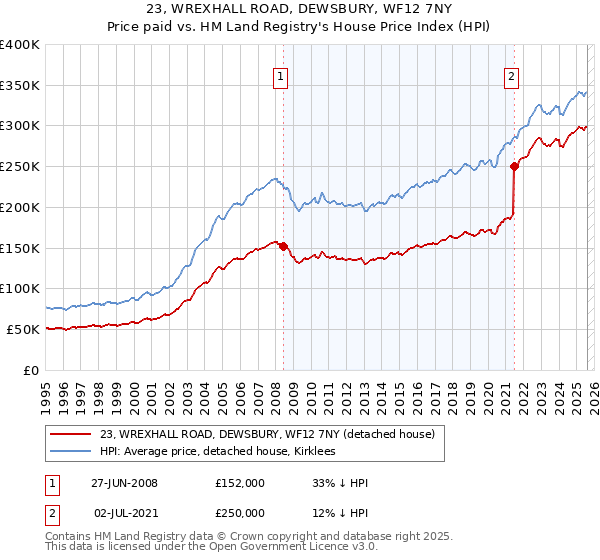 23, WREXHALL ROAD, DEWSBURY, WF12 7NY: Price paid vs HM Land Registry's House Price Index
