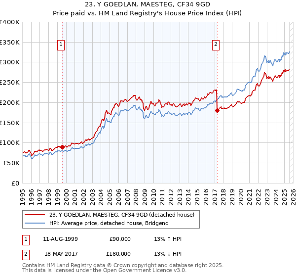 23, Y GOEDLAN, MAESTEG, CF34 9GD: Price paid vs HM Land Registry's House Price Index