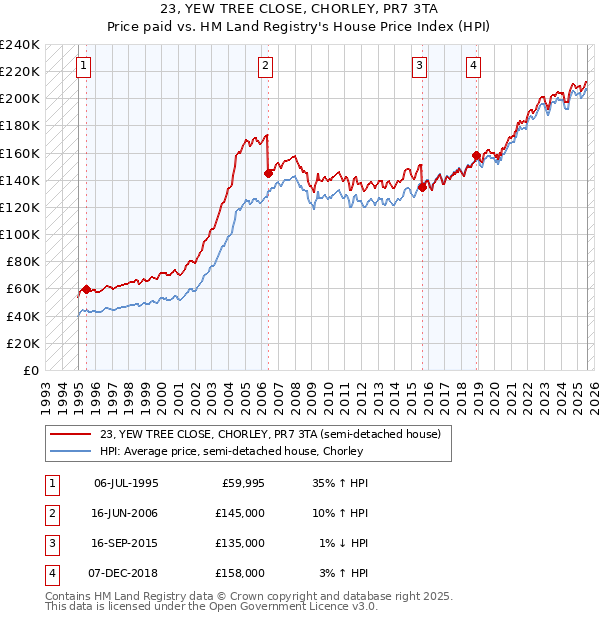 23, YEW TREE CLOSE, CHORLEY, PR7 3TA: Price paid vs HM Land Registry's House Price Index