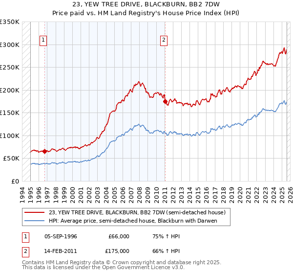 23, YEW TREE DRIVE, BLACKBURN, BB2 7DW: Price paid vs HM Land Registry's House Price Index