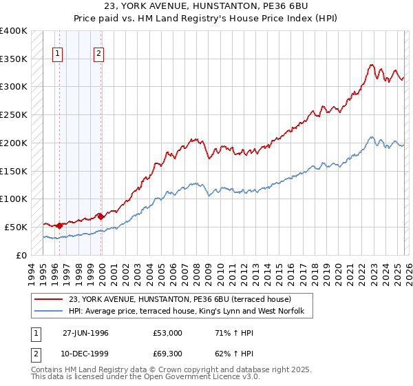 23, YORK AVENUE, HUNSTANTON, PE36 6BU: Price paid vs HM Land Registry's House Price Index