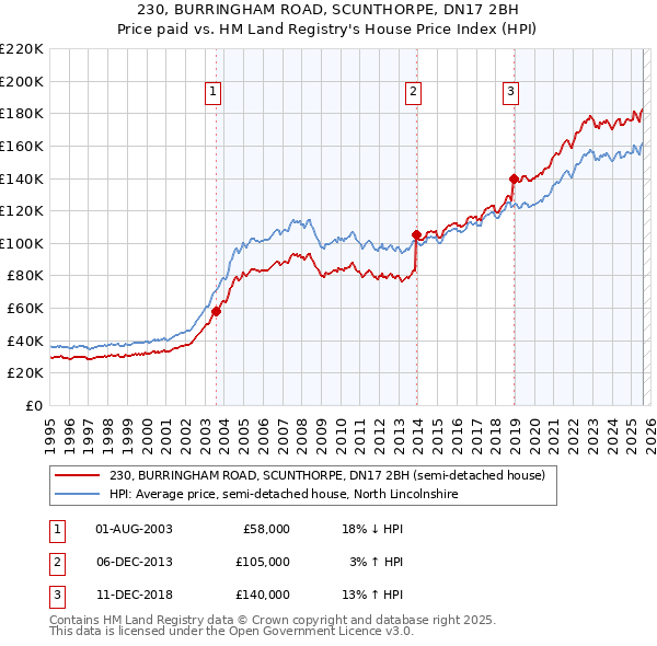 230, BURRINGHAM ROAD, SCUNTHORPE, DN17 2BH: Price paid vs HM Land Registry's House Price Index