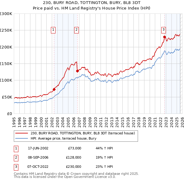 230, BURY ROAD, TOTTINGTON, BURY, BL8 3DT: Price paid vs HM Land Registry's House Price Index