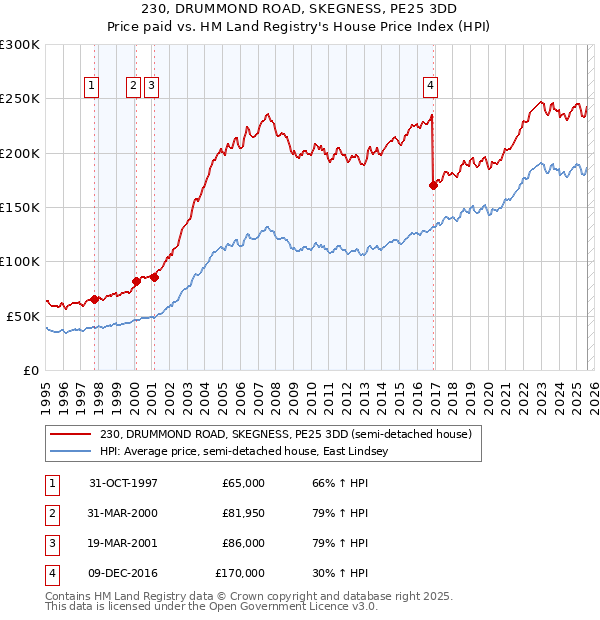 230, DRUMMOND ROAD, SKEGNESS, PE25 3DD: Price paid vs HM Land Registry's House Price Index