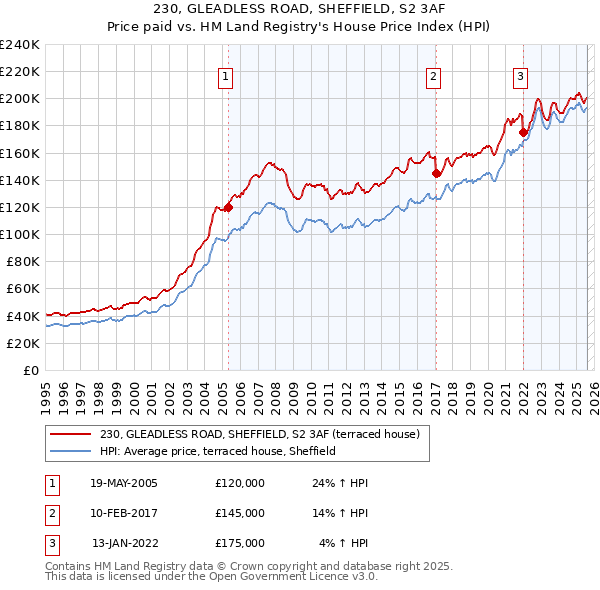 230, GLEADLESS ROAD, SHEFFIELD, S2 3AF: Price paid vs HM Land Registry's House Price Index