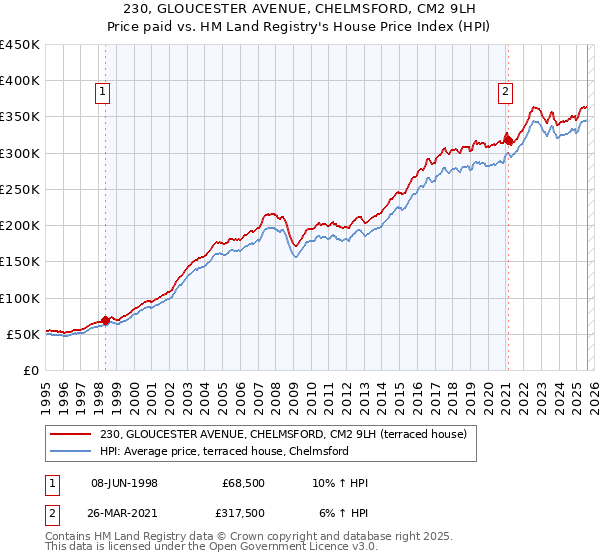 230, GLOUCESTER AVENUE, CHELMSFORD, CM2 9LH: Price paid vs HM Land Registry's House Price Index