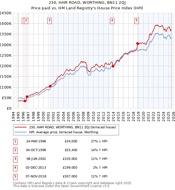 230, HAM ROAD, WORTHING, BN11 2QJ: Price paid vs HM Land Registry's House Price Index