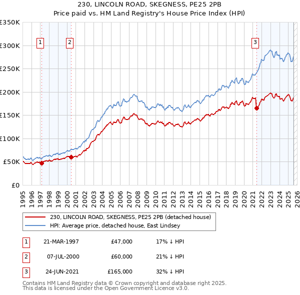 230, LINCOLN ROAD, SKEGNESS, PE25 2PB: Price paid vs HM Land Registry's House Price Index