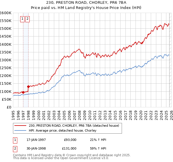 230, PRESTON ROAD, CHORLEY, PR6 7BA: Price paid vs HM Land Registry's House Price Index