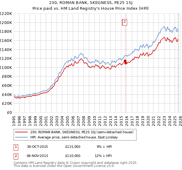 230, ROMAN BANK, SKEGNESS, PE25 1SJ: Price paid vs HM Land Registry's House Price Index