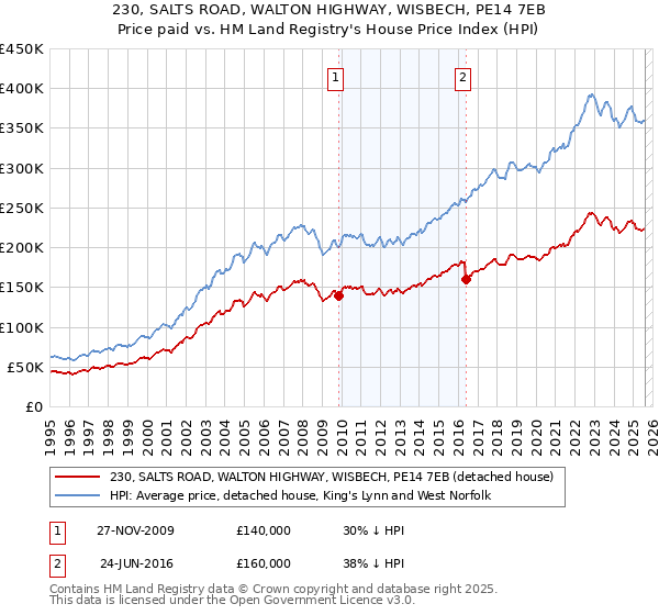 230, SALTS ROAD, WALTON HIGHWAY, WISBECH, PE14 7EB: Price paid vs HM Land Registry's House Price Index