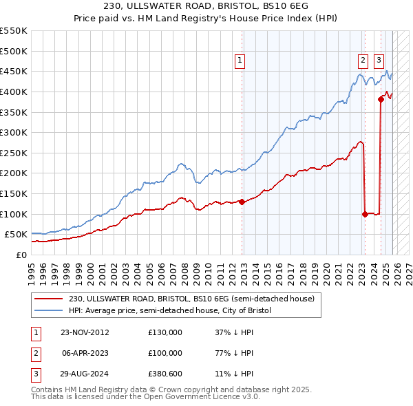 230, ULLSWATER ROAD, BRISTOL, BS10 6EG: Price paid vs HM Land Registry's House Price Index