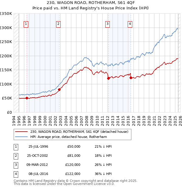 230, WAGON ROAD, ROTHERHAM, S61 4QF: Price paid vs HM Land Registry's House Price Index
