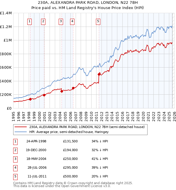 230A, ALEXANDRA PARK ROAD, LONDON, N22 7BH: Price paid vs HM Land Registry's House Price Index