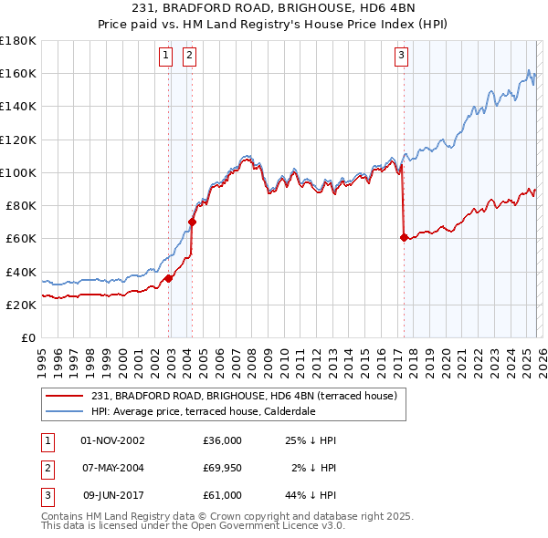 231, BRADFORD ROAD, BRIGHOUSE, HD6 4BN: Price paid vs HM Land Registry's House Price Index