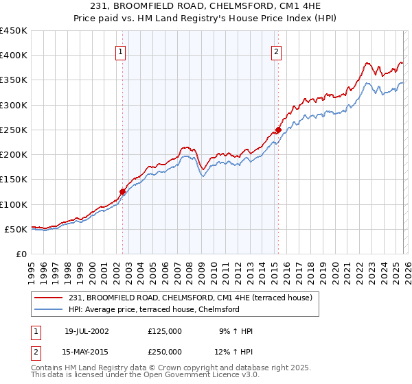 231, BROOMFIELD ROAD, CHELMSFORD, CM1 4HE: Price paid vs HM Land Registry's House Price Index