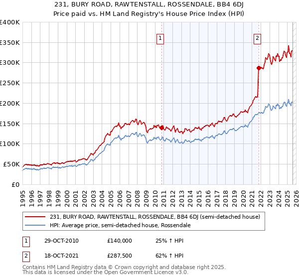 231, BURY ROAD, RAWTENSTALL, ROSSENDALE, BB4 6DJ: Price paid vs HM Land Registry's House Price Index