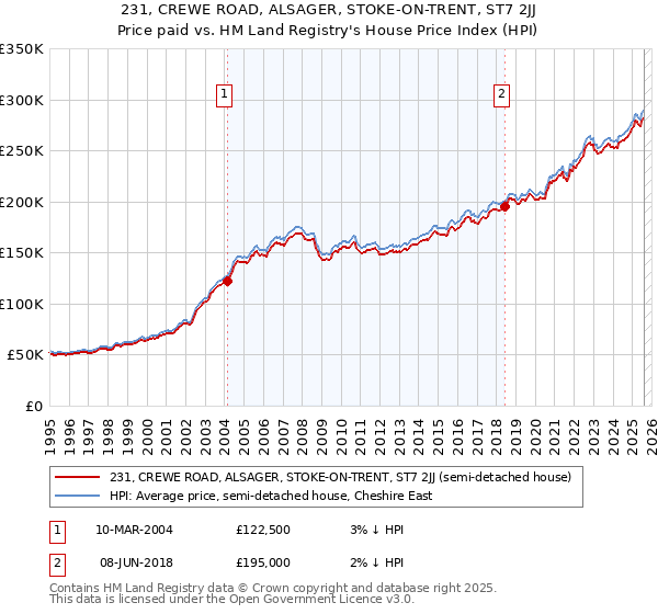 231, CREWE ROAD, ALSAGER, STOKE-ON-TRENT, ST7 2JJ: Price paid vs HM Land Registry's House Price Index