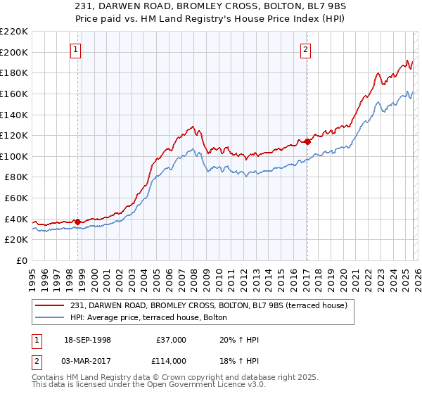 231, DARWEN ROAD, BROMLEY CROSS, BOLTON, BL7 9BS: Price paid vs HM Land Registry's House Price Index