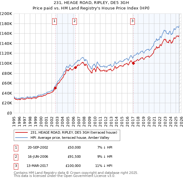 231, HEAGE ROAD, RIPLEY, DE5 3GH: Price paid vs HM Land Registry's House Price Index