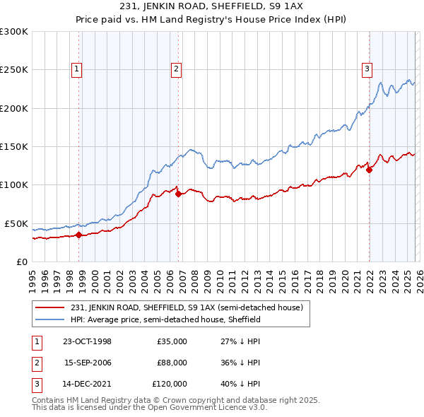 231, JENKIN ROAD, SHEFFIELD, S9 1AX: Price paid vs HM Land Registry's House Price Index