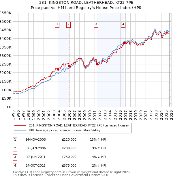 231, KINGSTON ROAD, LEATHERHEAD, KT22 7PE: Price paid vs HM Land Registry's House Price Index