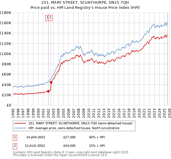 231, MARY STREET, SCUNTHORPE, DN15 7QH: Price paid vs HM Land Registry's House Price Index