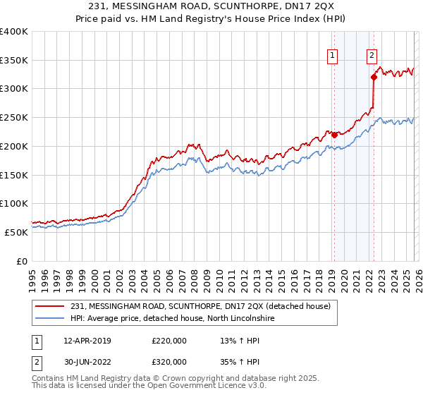 231, MESSINGHAM ROAD, SCUNTHORPE, DN17 2QX: Price paid vs HM Land Registry's House Price Index