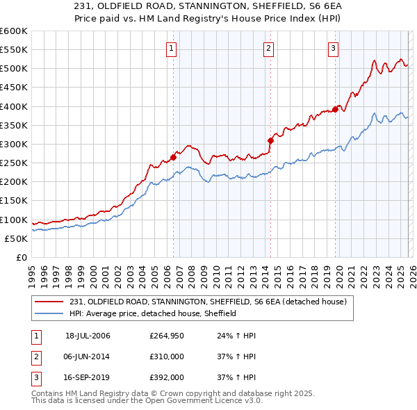 231, OLDFIELD ROAD, STANNINGTON, SHEFFIELD, S6 6EA: Price paid vs HM Land Registry's House Price Index