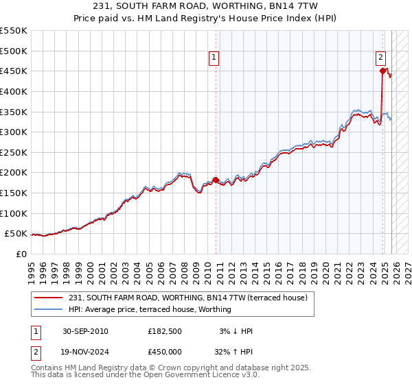 231, SOUTH FARM ROAD, WORTHING, BN14 7TW: Price paid vs HM Land Registry's House Price Index