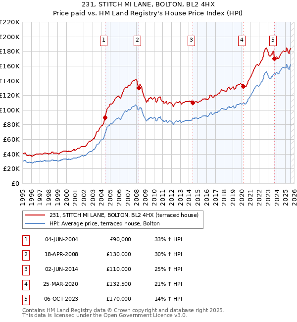 231, STITCH MI LANE, BOLTON, BL2 4HX: Price paid vs HM Land Registry's House Price Index