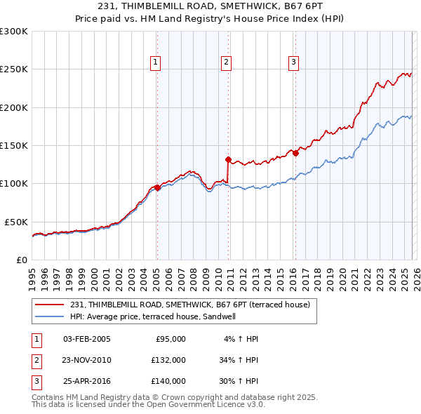 231, THIMBLEMILL ROAD, SMETHWICK, B67 6PT: Price paid vs HM Land Registry's House Price Index