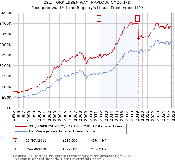 231, TORKILDSEN WAY, HARLOW, CM20 1FD: Price paid vs HM Land Registry's House Price Index