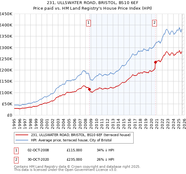 231, ULLSWATER ROAD, BRISTOL, BS10 6EF: Price paid vs HM Land Registry's House Price Index