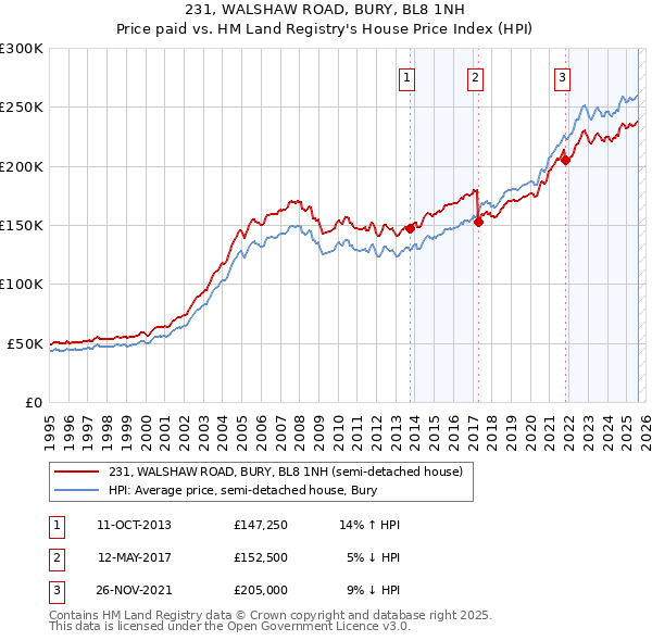 231, WALSHAW ROAD, BURY, BL8 1NH: Price paid vs HM Land Registry's House Price Index