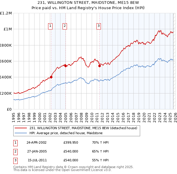 231, WILLINGTON STREET, MAIDSTONE, ME15 8EW: Price paid vs HM Land Registry's House Price Index